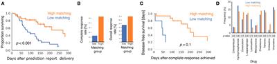 Multimodal machine learning models identify chemotherapy drugs with prospective clinical efficacy in dogs with relapsed B-cell lymphoma
